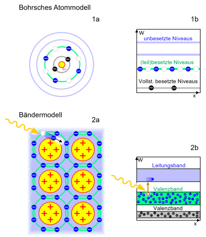 schalen_baendermodell.png?420|Bohr's atomic model and band model