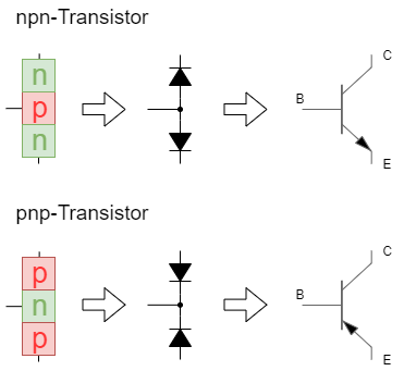 circuit_design:bipolartransistor_npn_oder_pnp_struktur.png