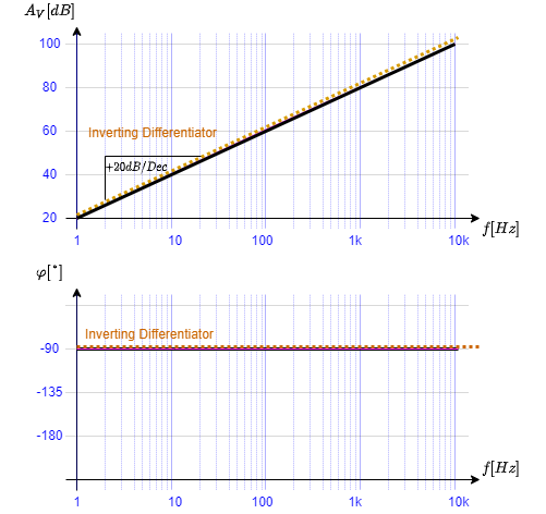 circuit_design:bode_diagramm_des_umkehrdifferentiators.png