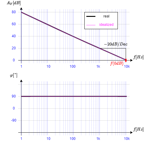 circuit_design:bodediagramm_des_umkehrintegrators.png