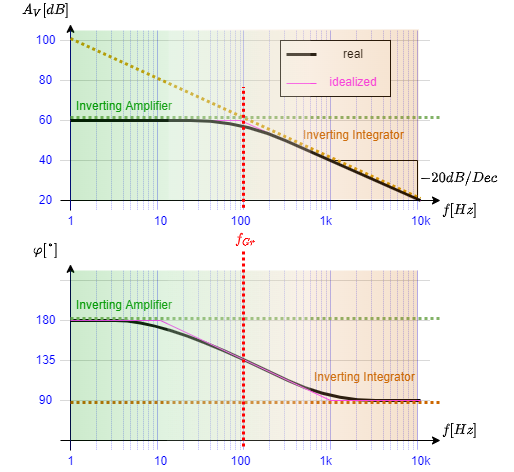 circuit_design:erwartetes_bodediagramm_des_tiefpass_filter.png