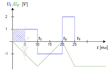 circuit_design:signal_zeit_verlauf_des_umkehrintegrator.png