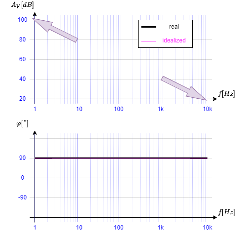 circuit_design:skizze_des_bodediagramms_vom_umkehrintegrator.png