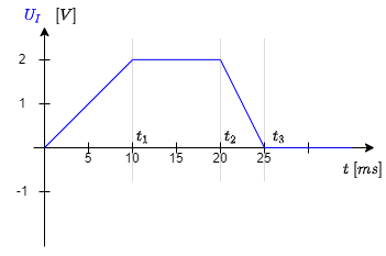 circuit_design:vorgabe_zeitverlauf_umkehrintegrator.png