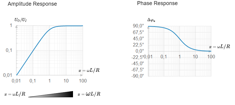 electrical_engineering_1:amplitudenphasengangrlhochpass.png