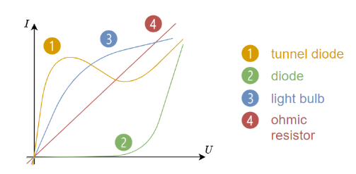 electrical_engineering_1:beispielestromspannungskennlinie.png