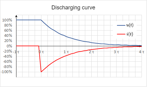 electrical_engineering_1:entladekurve.png