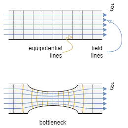 electrical_engineering_2:fieldlineelectricflowfield.png