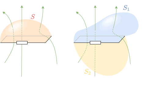 electrical_engineering_2:fluxthroughsurfaces.png