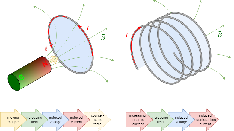 electrical_engineering_2:inductionphenomenons.png