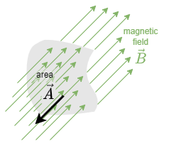 electrical_engineering_2:magneticfieldandflux.png