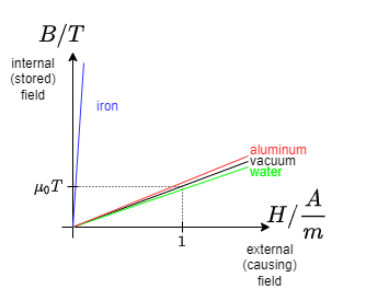 electrical_engineering_2:magnetizationcurvedifferent.png