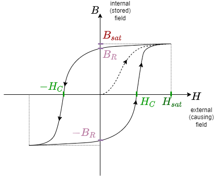 electrical_engineering_2:magnetizationcurveprinciple.png