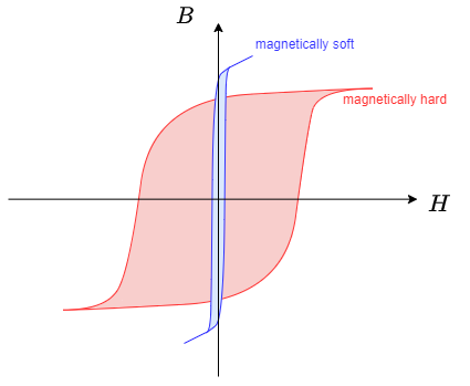 electrical_engineering_2:magnetizationcurvesoft.png