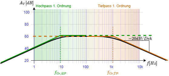 elektronische_schaltungstechnik:amplitudengang_bandpass.png