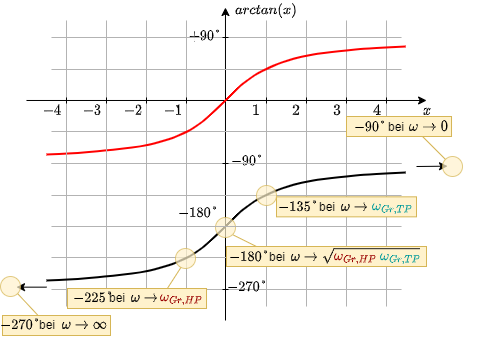 elektronische_schaltungstechnik:arcustangens_bandpass.png