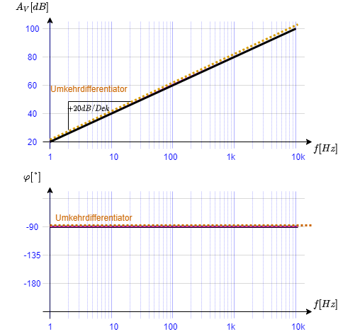 elektronische_schaltungstechnik:bode_diagramm_des_umkehrdifferentiators.png