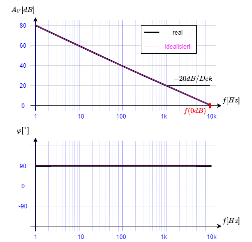 elektronische_schaltungstechnik:bodediagramm_des_umkehrintegrators.png