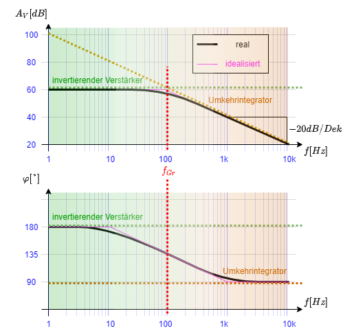 elektronische_schaltungstechnik:erwartetes_bodediagramm_des_tiefpass_filter.png