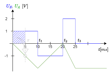 elektronische_schaltungstechnik:signal_zeit_verlauf_des_umkehrintegrator.png