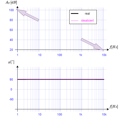 elektronische_schaltungstechnik:skizze_des_bodediagramms_vom_umkehrintegrator.png