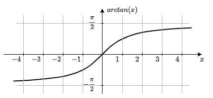 elektronische_schaltungstechnik:verlauf_arcustangens.png