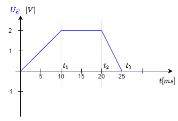 elektronische_schaltungstechnik:vorgabe_zeitverlauf_umkehrintegrator.png