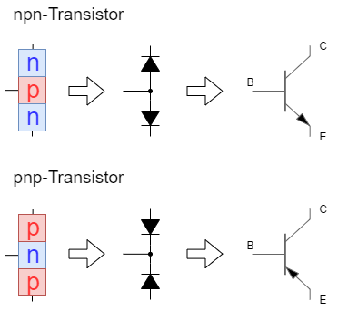 elektronische_schaltungstechnik:bipolartransistor_npn_oder_pnp_struktur.png
