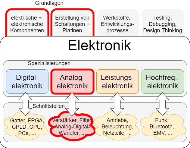elektronische_schaltungstechnik:uebersichtelektronik.png