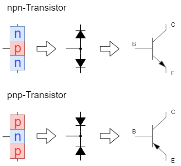 elektronische_schaltungstechnik_mr_spo1:bipolartransistor_npn_oder_pnp_struktur.png