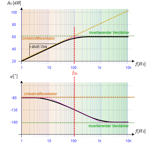elektronische_schaltungstechnik_mr_spo1:bode_diagramm_des_hochpass_filter.png