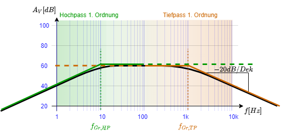 elektronische_schaltungstechnik_mr_spo1:bodediagramm_bandpass.png
