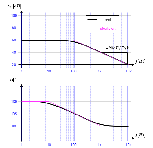 elektronische_schaltungstechnik_mr_spo1:prinzipbild_des_bodediagramms.png