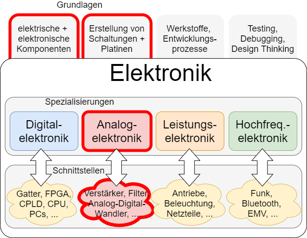 elektronische_schaltungstechnik_mr_spo1:uebersichtelektronik.png
