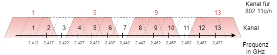 elektronische_schaltungstechnik_mr_spo1:wlan_kanaele.png