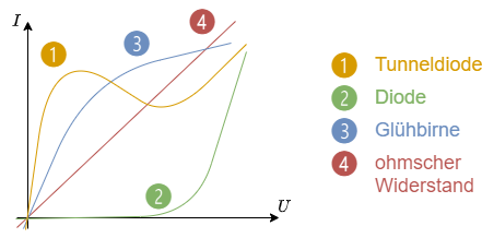 elektrotechnik_1:beispielestromspannungskennlinie.png