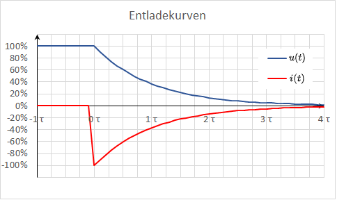 elektrotechnik_1:entladekurve.png