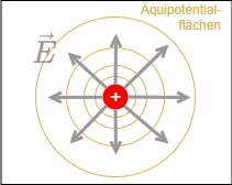 elektrotechnik_1:feldlinienaequipotentialflaeche.png