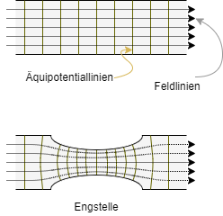 elektrotechnik_1:feldlinienelektrischesstroemungsfeld.png