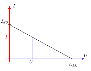 elektrotechnik_1:iu_kennlinielinearespannungsquelle.png