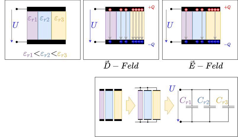 elektrotechnik_1:laengsschichtungkondensator.png