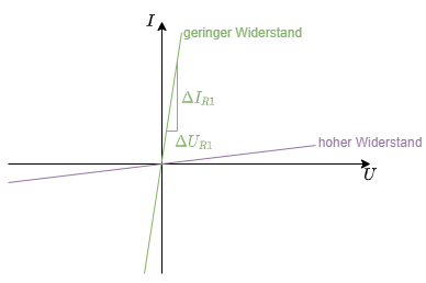 elektrotechnik_1:linearer_widerstand_ui.png