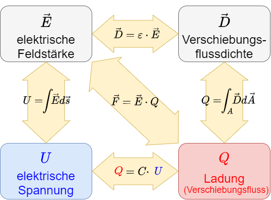 elektrotechnik_1:zusammenfassungelektrostatik.png