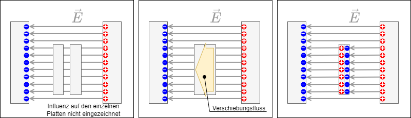 elektrotechnik_1:verschiebungsfluss.png