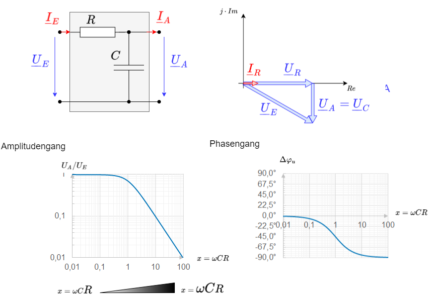 elektrotechnik_2:amplitudenphasengangrctiefpass.png