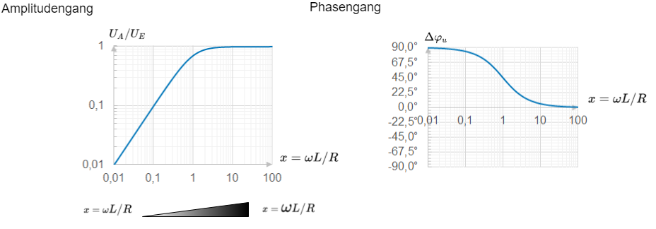 elektrotechnik_2:amplitudenphasengangrlhochpass.png