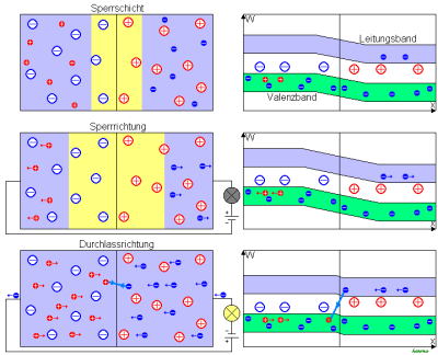 Functionality of a semiconductor diode