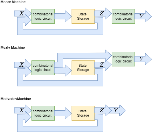 introduction_to_digital_systems:differencesinsm.png