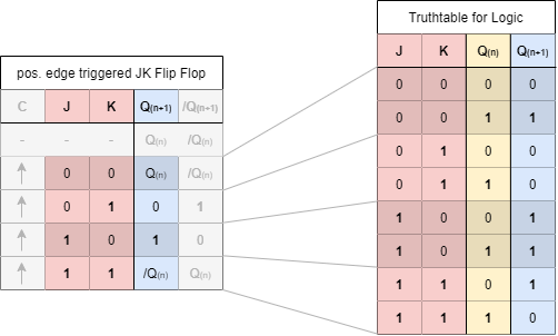 introduction_to_digital_systems:jkffbasedondfftruthtable.png