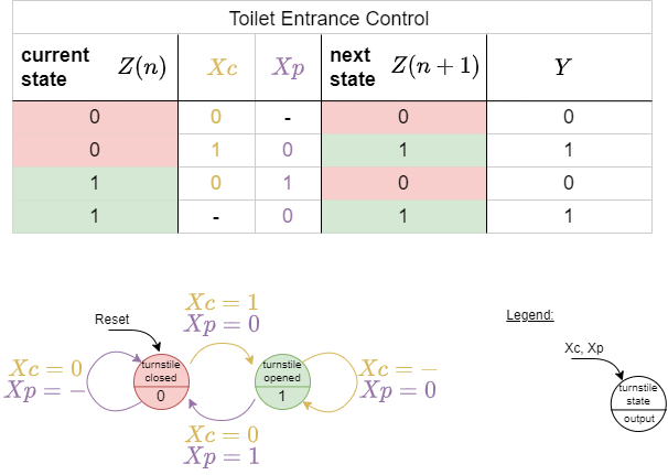 introduction_to_digital_systems:stdrsff.png